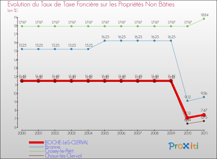 Evolution du taux de la taxe foncière sur les immeubles et terrains non batis pour ROCHE-LèS-CLERVAL et les communes proches Comparaison des taux de la taxe foncière sur les immeubles et terrains non batis pour ROCHE-LèS-CLERVAL et les communes voisines