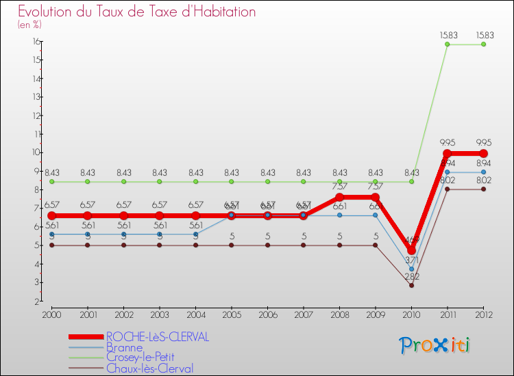 Evolution du taux de la taxe d'habitation pour ROCHE-LèS-CLERVAL et les communes proches Comparaison des taux de la taxe d'habitation pour ROCHE-LèS-CLERVAL et les communes voisines