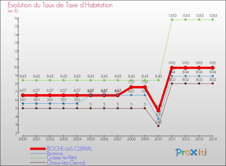 Evolution du taux de la taxe d'habitation pour ROCHE-LèS-CLERVAL et les communes proches de 2000 à 2014 Comparaison des taux de la taxe d'habitation pour ROCHE-LèS-CLERVAL et les communes voisines de 2000 à 2014