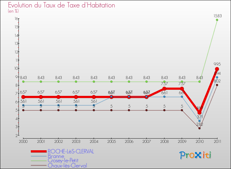 Evolution du taux de la taxe d'habitation pour ROCHE-LèS-CLERVAL et les communes proches Comparaison des taux de la taxe d'habitation pour ROCHE-LèS-CLERVAL et les communes voisines