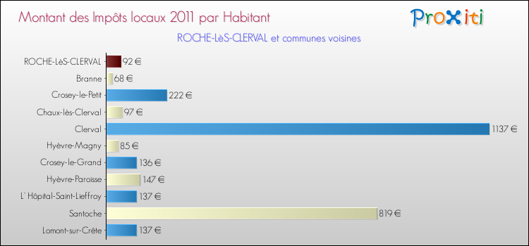 Montant des impôts locaux par Habitant pour ROCHE-LèS-CLERVAL et les communes proches Comparaison des impôts locaux par habitant pour ROCHE-LèS-CLERVAL et les communes voisines