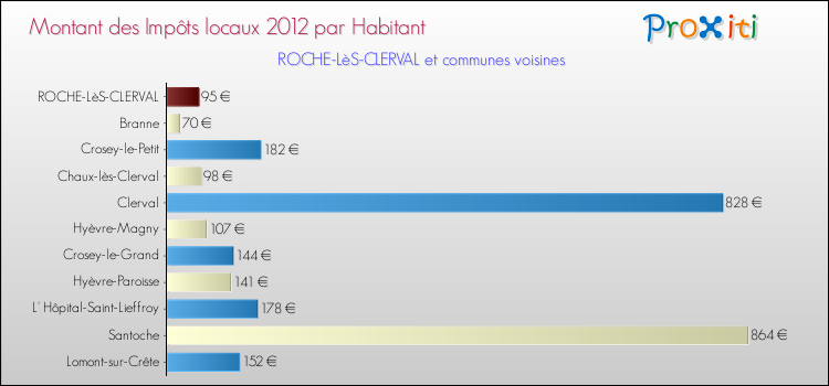 Montant des impôts locaux par Habitant pour ROCHE-LèS-CLERVAL et les communes proches Comparaison des impôts locaux par habitant pour ROCHE-LèS-CLERVAL et les communes voisines
