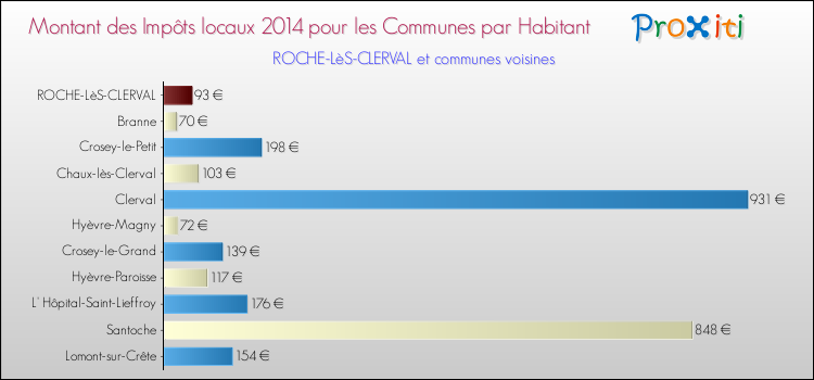 Montant des impôts locaux par Habitant pour ROCHE-LèS-CLERVAL et les communes proches en 2014 Comparaison des impôts locaux par habitant pour ROCHE-LèS-CLERVAL et les communes voisines en 2014