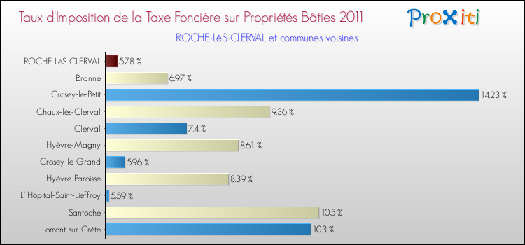 Taux d'imposition de la taxe foncière sur le bati 2011 pour ROCHE-LèS-CLERVAL et les communes proches Comparaison des taux d'imposition de la taxe foncière sur le bati 2011 pour ROCHE-LèS-CLERVAL et les communes voisines