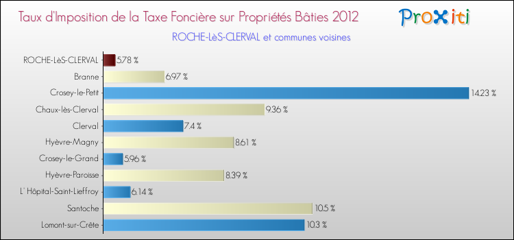 Taux d'imposition de la taxe foncière sur le bati 2012 pour ROCHE-LèS-CLERVAL et les communes proches Comparaison des taux d'imposition de la taxe foncière sur le bati 2012 pour ROCHE-LèS-CLERVAL et les communes voisines