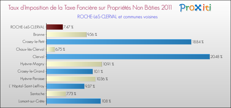 Taux d'imposition de la taxe foncière sur les immeubles et terrains non batis 2011 pour ROCHE-LèS-CLERVAL et les communes proches Comparaison des taux d'imposition de la taxe foncière sur les immeubles et terrains non batis 2011 pour ROCHE-LèS-CLERVAL et les communes voisines