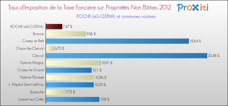 Taux d'imposition de la taxe foncière sur les immeubles et terrains non batis 2012 pour ROCHE-LèS-CLERVAL et les communes proches Comparaison des taux d'imposition de la taxe foncière sur les immeubles et terrains non batis 2012 pour ROCHE-LèS-CLERVAL et les communes voisines