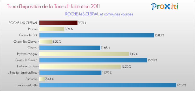 Taux d'imposition de la taxe d'habitation 2011 pour ROCHE-LèS-CLERVAL et les communes proches Comparaison des taux d'imposition de la taxe d'habitation 2011 pour ROCHE-LèS-CLERVAL et les communes voisines