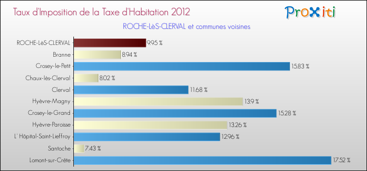 Taux d'imposition de la taxe d'habitation 2012 pour ROCHE-LèS-CLERVAL et les communes proches Comparaison des taux d'imposition de la taxe d'habitation 2012 pour ROCHE-LèS-CLERVAL et les communes voisines