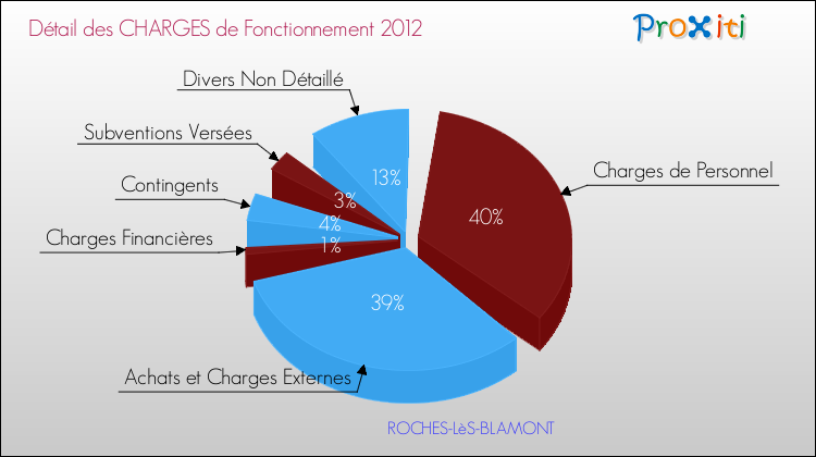 Décomposition des Charges de Fonctionnement 2012 de la commune de ROCHES-LèS-BLAMONT Charges de Fonctionnement 2012 pour la commune de ROCHES-LèS-BLAMONT