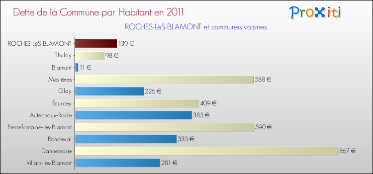 Dette par habitant de la commune en 2011 pour ROCHES-LèS-BLAMONT et les communes proches Comparaison de la dette par habitant de la commune en 2011 pour ROCHES-LèS-BLAMONT et les communes voisines