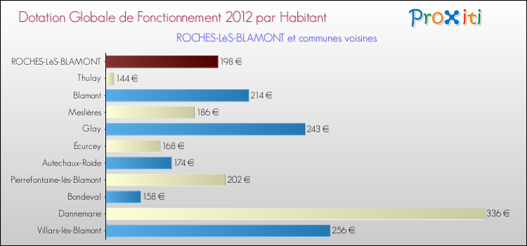 Montant des dotations globales de fonctionnement DGF par Habitant pour ROCHES-LèS-BLAMONT et les communes proches Comparaison des des dotations globales de fonctionnement DGF par habitant pour ROCHES-LèS-BLAMONT et les communes voisines