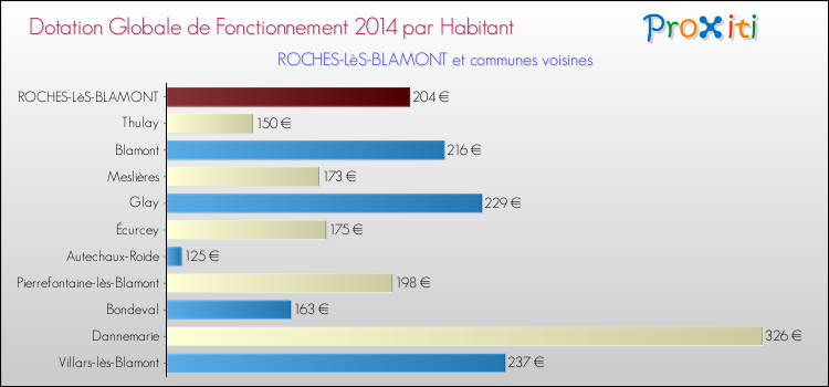 Montant des dotations globales de fonctionnement DGF par Habitant pour ROCHES-LèS-BLAMONT et les communes proches en 2014. Comparaison des des dotations globales de fonctionnement DGF par habitant pour ROCHES-LèS-BLAMONT et les communes voisines en 2014.