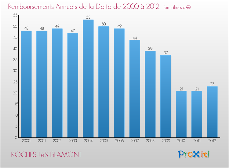 Evolution de l'annuité de la dette pour la commune de ROCHES-LèS-BLAMONT de 2000 à 2012 Annuités de la dette pour ROCHES-LèS-BLAMONT de 2000 à 2012