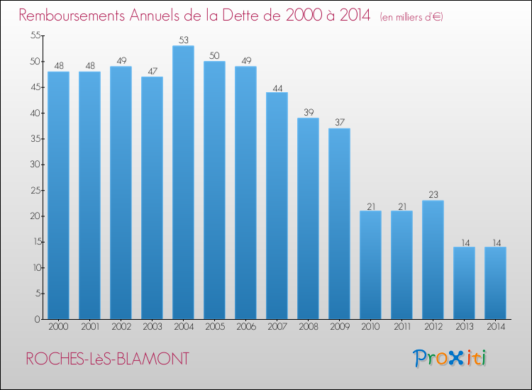 Evolution de l'annuité de la dette pour la commune de ROCHES-LèS-BLAMONT de 2000 à 2014 Annuités de la dette pour ROCHES-LèS-BLAMONT de 2000 à 2014