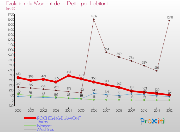 Evolution de la dette par habitant pour la commune de ROCHES-LèS-BLAMONT et les communes proches de 2000 à 2012 Comparaison de la dette par habitant pour ROCHES-LèS-BLAMONT et les communes voisines de 2000 à 2012