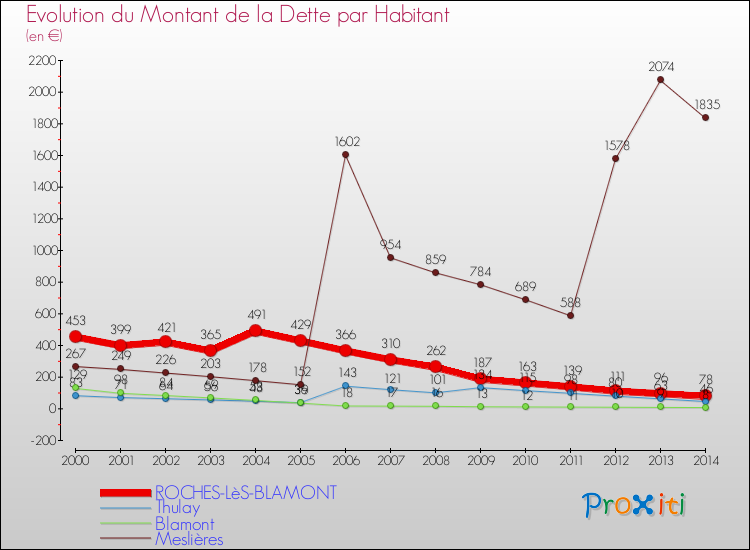 Evolution de la dette par habitant pour la commune de ROCHES-LèS-BLAMONT et les communes proches de 2000 à 2014 Comparaison de la dette par habitant pour ROCHES-LèS-BLAMONT et les communes voisines de 2000 à 2014