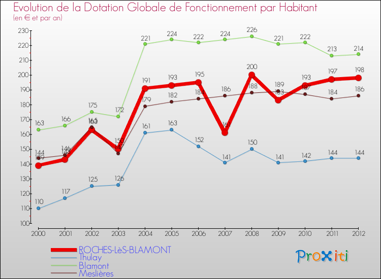 Evolution et montant de la dotation globale de fonctionnement par Habitant pour ROCHES-LèS-BLAMONT et les communes proches Comparaison des dotations globales de fonctionnement par habitant pour ROCHES-LèS-BLAMONT et les communes voisines