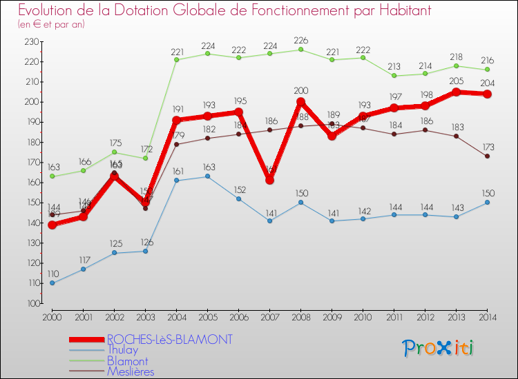 Evolution et montant de la dotation globale de fonctionnement par Habitant pour ROCHES-LèS-BLAMONT et les communes proches de 2000 à 2014. Comparaison des dotations globales de fonctionnement par habitant pour ROCHES-LèS-BLAMONT et les communes voisines de 2000 à 2014.