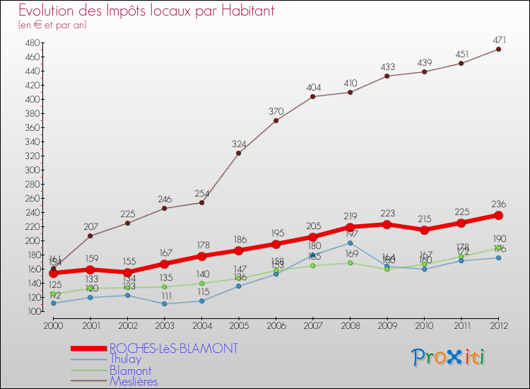 Evolution et montant des impôts locaux par Habitant pour ROCHES-LèS-BLAMONT et les communes proches Comparaison des impôts locaux par habitant pour ROCHES-LèS-BLAMONT et les communes voisines