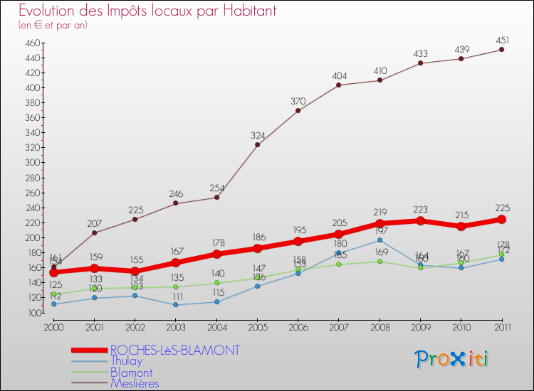 Evolution et montant des impôts locaux par Habitant pour ROCHES-LèS-BLAMONT et les communes proches Comparaison des impôts locaux par habitant pour ROCHES-LèS-BLAMONT et les communes voisines