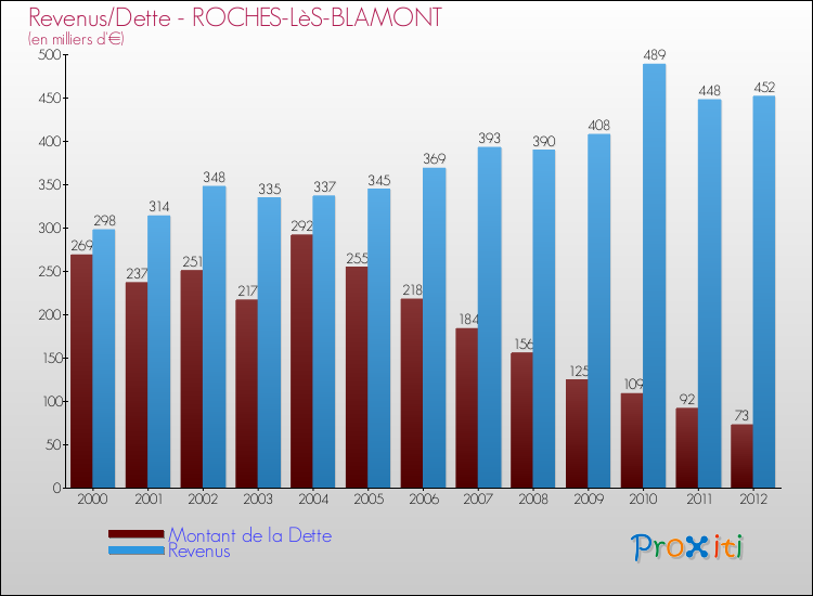 Evolution comparée de la dette et des revenus pour la commune de ROCHES-LèS-BLAMONT de 2000 à 2012 Comparaison de la dette et des revenus pour ROCHES-LèS-BLAMONT de 2000 à 2012