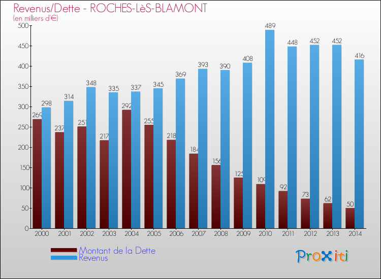 Evolution comparée de la dette et des revenus pour la commune de ROCHES-LèS-BLAMONT de 2000 à 2014 Comparaison de la dette et des revenus pour ROCHES-LèS-BLAMONT de 2000 à 2014