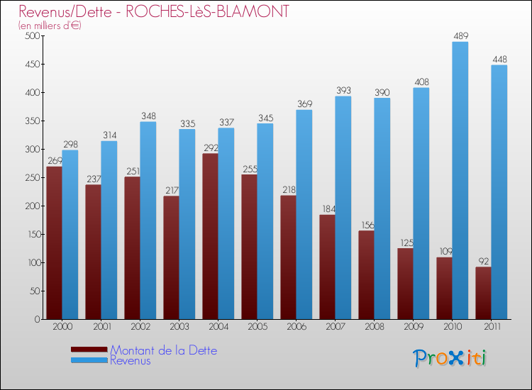 Evolution comparée de la dette et des revenus pour la commune de ROCHES-LèS-BLAMONT de 2000 à 2011 Comparaison de la dette et des revenus pour ROCHES-LèS-BLAMONT de 2000 à 2011