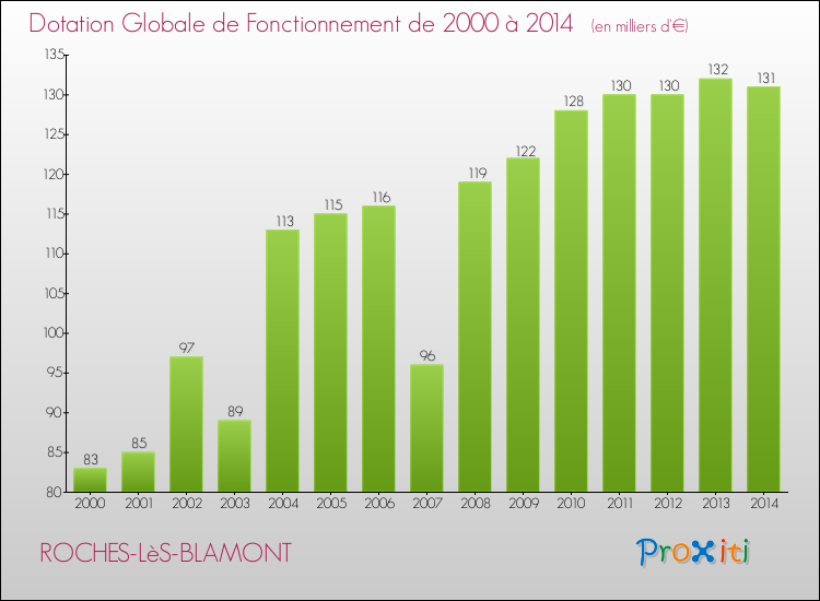 Evolution du montant de la Dotation Globale de Fonctionnement pour la commune de ROCHES-LèS-BLAMONT de 2000 à 2014 Evolution du montant de la Dotation Globale de Fonctionnement pour ROCHES-LèS-BLAMONT de 2000 à 2014