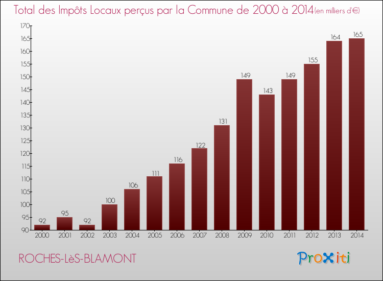 Evolution des Impôts Locaux pour la commune de ROCHES-LèS-BLAMONT de 2000 à 2014 Evolution des Impôts Locaux pour ROCHES-LèS-BLAMONT de 2000 à 2014