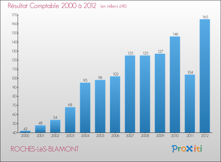 Evolution du résultat comptable pour la commune de ROCHES-LèS-BLAMONT de 2000 à 2012 Evolution du résultat comptable pour ROCHES-LèS-BLAMONT de 2000 à 2012