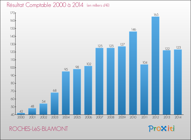 Evolution du résultat comptable pour la commune de ROCHES-LèS-BLAMONT de 2000 à 2014 Evolution du résultat comptable pour ROCHES-LèS-BLAMONT de 2000 à 2014