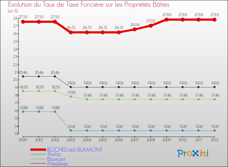 Evolution du taux de la taxe foncière sur le bati pour ROCHES-LèS-BLAMONT et les communes proches de 2000 à 2012 Comparaison des taux de taxe foncière sur le bati pour ROCHES-LèS-BLAMONT et les communes voisines de 2000 à 2012