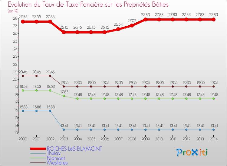 Evolution du taux de la taxe foncière sur le bati pour ROCHES-LèS-BLAMONT et les communes proches de 2000 à 2014 Comparaison des taux de taxe foncière sur le bati pour ROCHES-LèS-BLAMONT et les communes voisines de 2000 à 2014