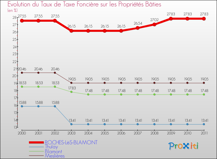 Evolution du taux de la taxe foncière sur le bati pour ROCHES-LèS-BLAMONT et les communes proches Comparaison des taux de taxe foncière sur le bati pour ROCHES-LèS-BLAMONT et les communes voisines