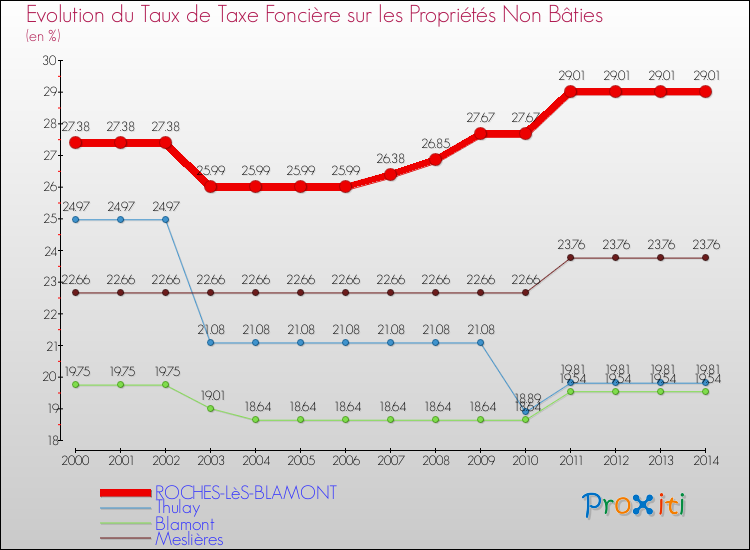Evolution du taux de la taxe foncière sur les immeubles et terrains non batis pour ROCHES-LèS-BLAMONT et les communes proches de 2000 à 2014 Comparaison des taux de la taxe foncière sur les immeubles et terrains non batis pour ROCHES-LèS-BLAMONT et les communes voisines de 2000 à 2014