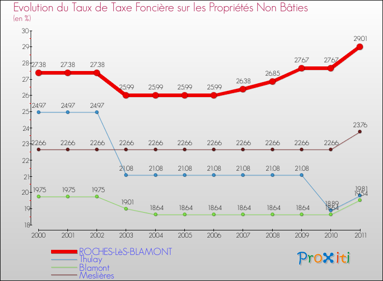 Evolution du taux de la taxe foncière sur les immeubles et terrains non batis pour ROCHES-LèS-BLAMONT et les communes proches Comparaison des taux de la taxe foncière sur les immeubles et terrains non batis pour ROCHES-LèS-BLAMONT et les communes voisines