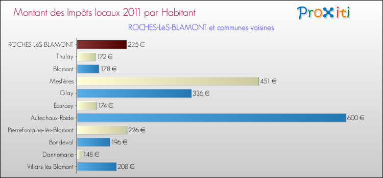 Montant des impôts locaux par Habitant pour ROCHES-LèS-BLAMONT et les communes proches Comparaison des impôts locaux par habitant pour ROCHES-LèS-BLAMONT et les communes voisines