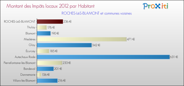 Montant des impôts locaux par Habitant pour ROCHES-LèS-BLAMONT et les communes proches Comparaison des impôts locaux par habitant pour ROCHES-LèS-BLAMONT et les communes voisines