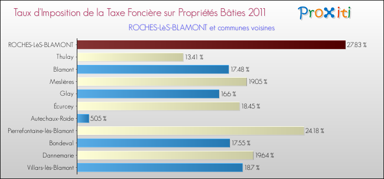 Taux d'imposition de la taxe foncière sur le bati 2011 pour ROCHES-LèS-BLAMONT et les communes proches Comparaison des taux d'imposition de la taxe foncière sur le bati 2011 pour ROCHES-LèS-BLAMONT et les communes voisines