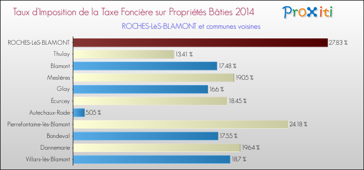 Taux d'imposition de la taxe foncière sur le bati 2014 pour ROCHES-LèS-BLAMONT et les communes proches Comparaison des taux d'imposition de la taxe foncière sur le bati 2014 pour ROCHES-LèS-BLAMONT et les communes voisines