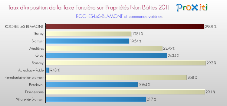 Taux d'imposition de la taxe foncière sur les immeubles et terrains non batis 2011 pour ROCHES-LèS-BLAMONT et les communes proches Comparaison des taux d'imposition de la taxe foncière sur les immeubles et terrains non batis 2011 pour ROCHES-LèS-BLAMONT et les communes voisines