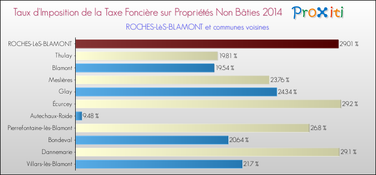 Taux d'imposition de la taxe foncière sur les immeubles et terrains non batis 2014 pour ROCHES-LèS-BLAMONT et les communes proches Comparaison des taux d'imposition de la taxe foncière sur les immeubles et terrains non batis 2014 pour ROCHES-LèS-BLAMONT et les communes voisines
