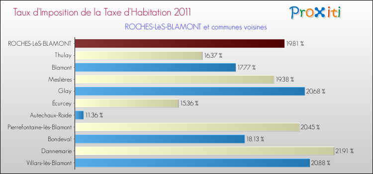 Taux d'imposition de la taxe d'habitation 2011 pour ROCHES-LèS-BLAMONT et les communes proches Comparaison des taux d'imposition de la taxe d'habitation 2011 pour ROCHES-LèS-BLAMONT et les communes voisines