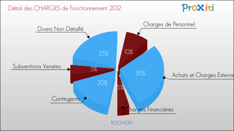 Décomposition des Charges de Fonctionnement 2012 de la commune de ROGNON Charges de Fonctionnement 2012 pour la commune de ROGNON