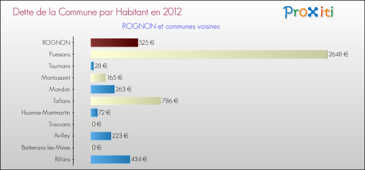 Dette par habitant de la commune en 2012 pour ROGNON et les communes proches Comparaison de la dette par habitant de la commune en 2012 pour ROGNON et les communes voisines
