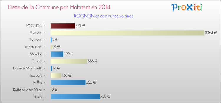 Dette par habitant de la commune en 2014 pour ROGNON et les communes proches Comparaison de la dette par habitant de la commune en 2014 pour ROGNON et les communes voisines