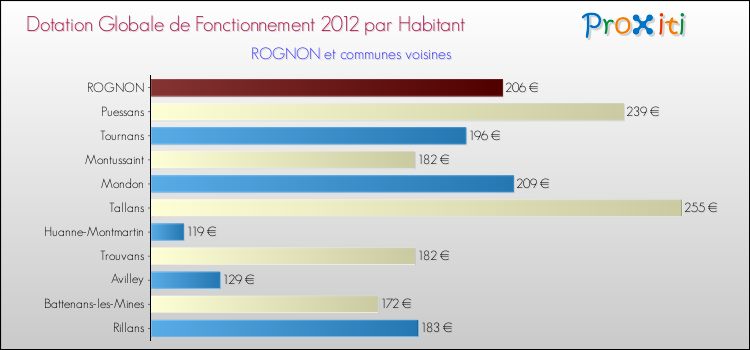 Montant des dotations globales de fonctionnement DGF par Habitant pour ROGNON et les communes proches Comparaison des des dotations globales de fonctionnement DGF par habitant pour ROGNON et les communes voisines