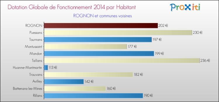 Montant des dotations globales de fonctionnement DGF par Habitant pour ROGNON et les communes proches en 2014. Comparaison des des dotations globales de fonctionnement DGF par habitant pour ROGNON et les communes voisines en 2014.