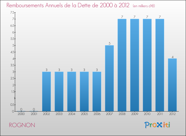 Evolution de l'annuité de la dette pour la commune de ROGNON de 2000 à 2012 Annuités de la dette pour ROGNON de 2000 à 2012